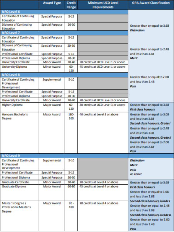 University Awards table (image)